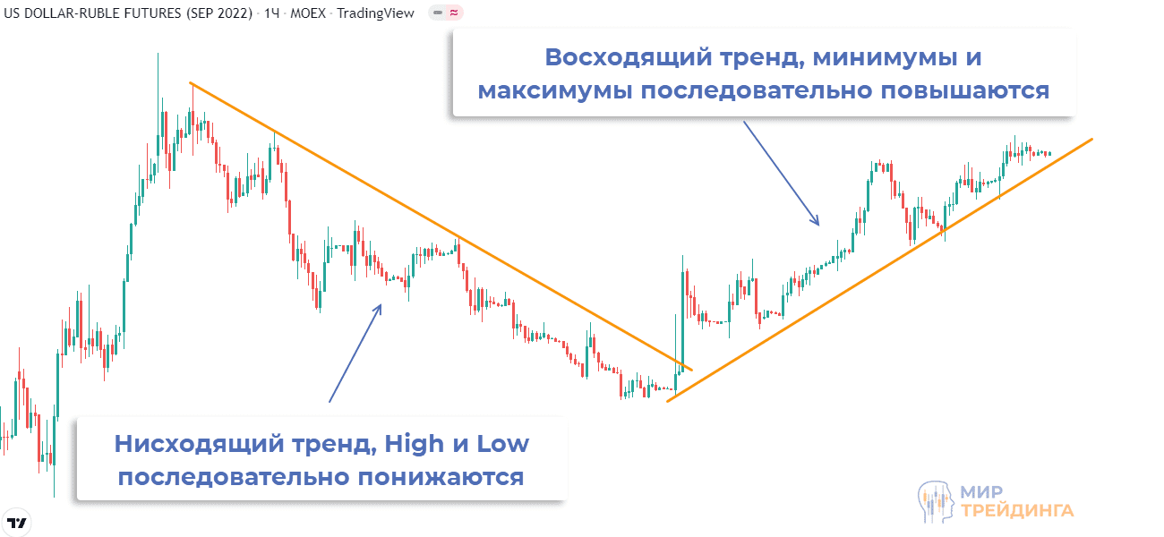 Виды тренда в торговле пример на графике