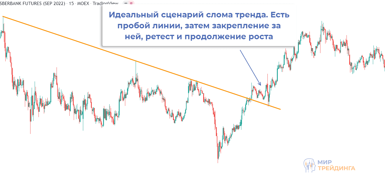 Слом тренда пример