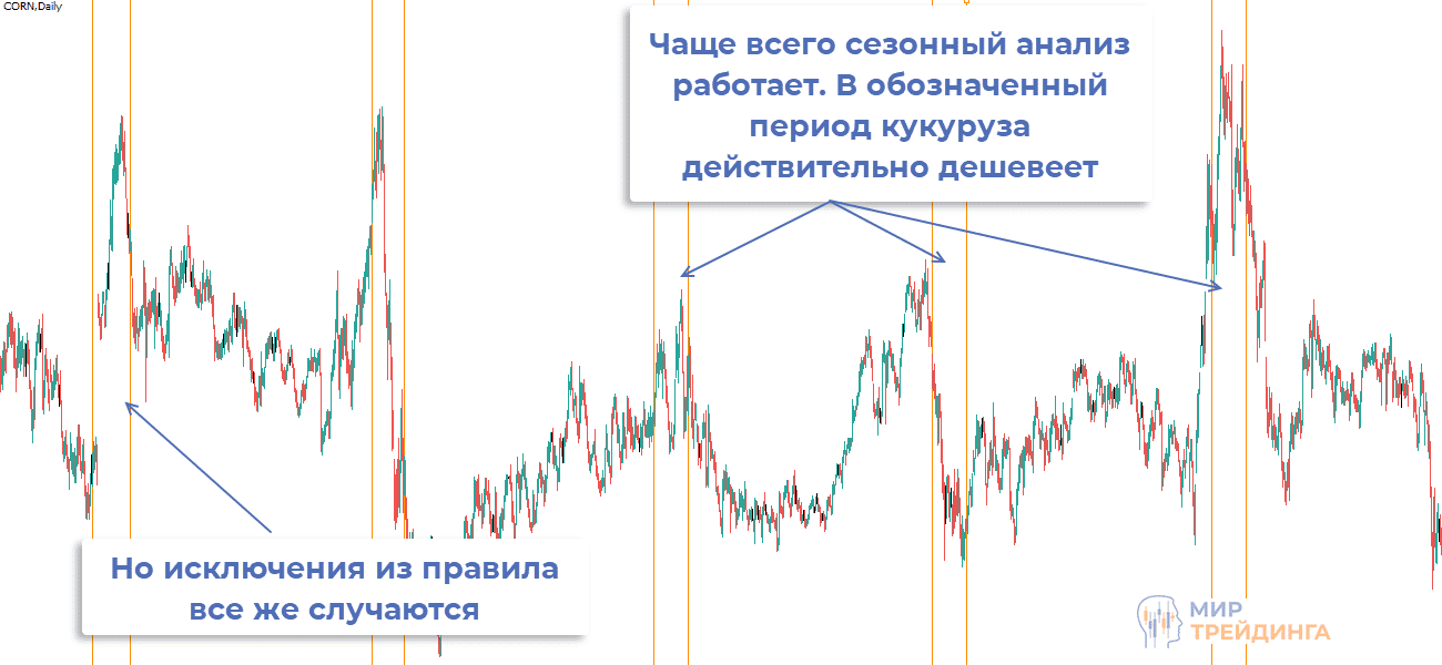 Анализ сезонности рынка