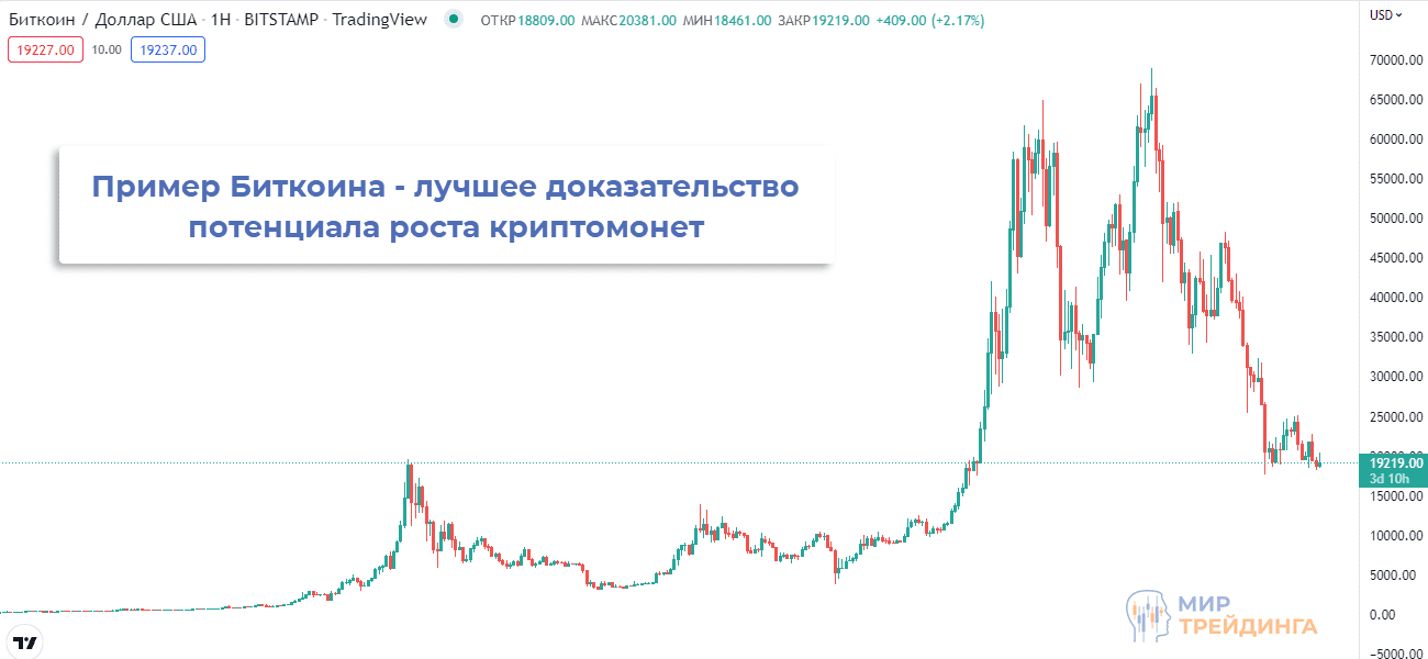 Биткоин BTC