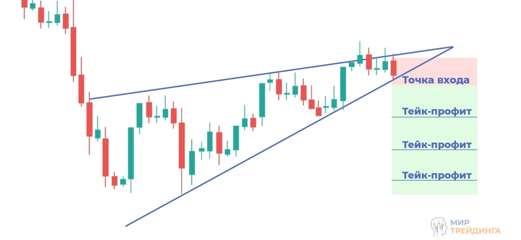 сделка восходящий клин сделка восходящий клин