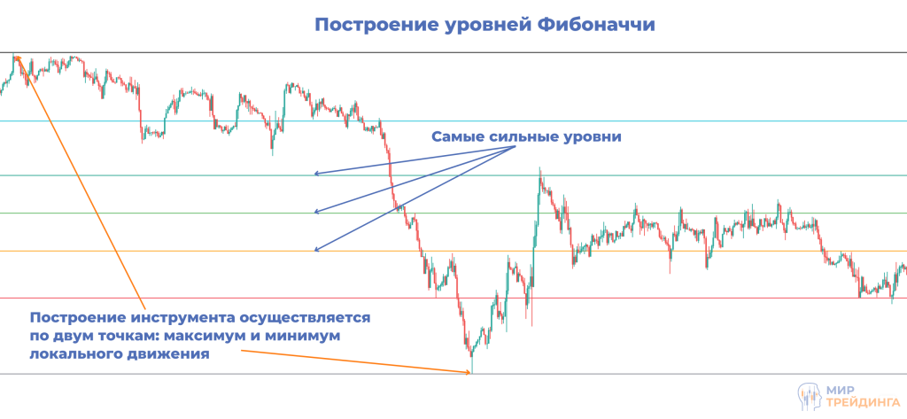 Построение уровней