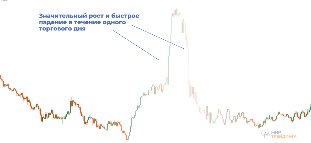 Колебания золота внутри дня Колебания золота внутри дня