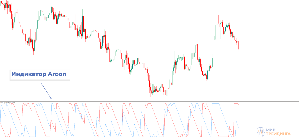 Индикатор Арун Индикатор Арун