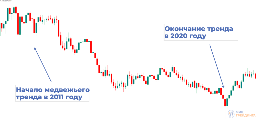 Продолжительный нисходящий тренд Нисходящий прод