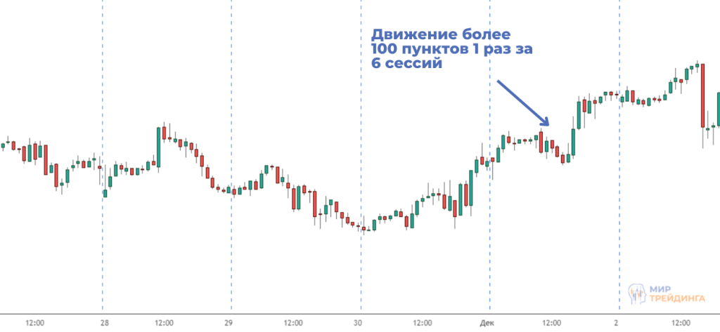Пример движения валютной пары CHF/USD