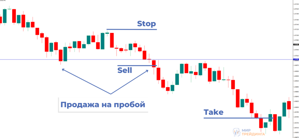 Пример сделки на пробой Пробой