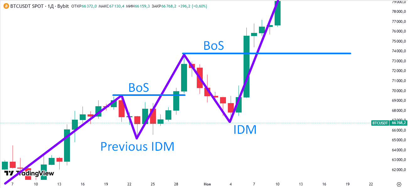 IDM на графике