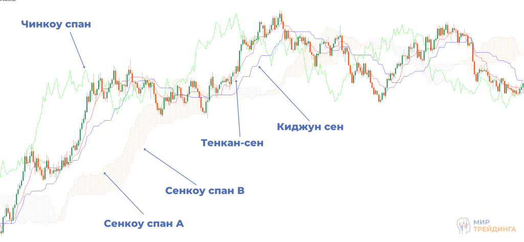 Индикатор Ишимоку на графике Индикатор Ишимоку на графике