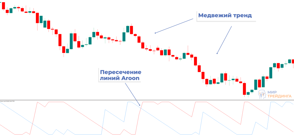 Сигнал пересечения линий Сигнал пересечения линий