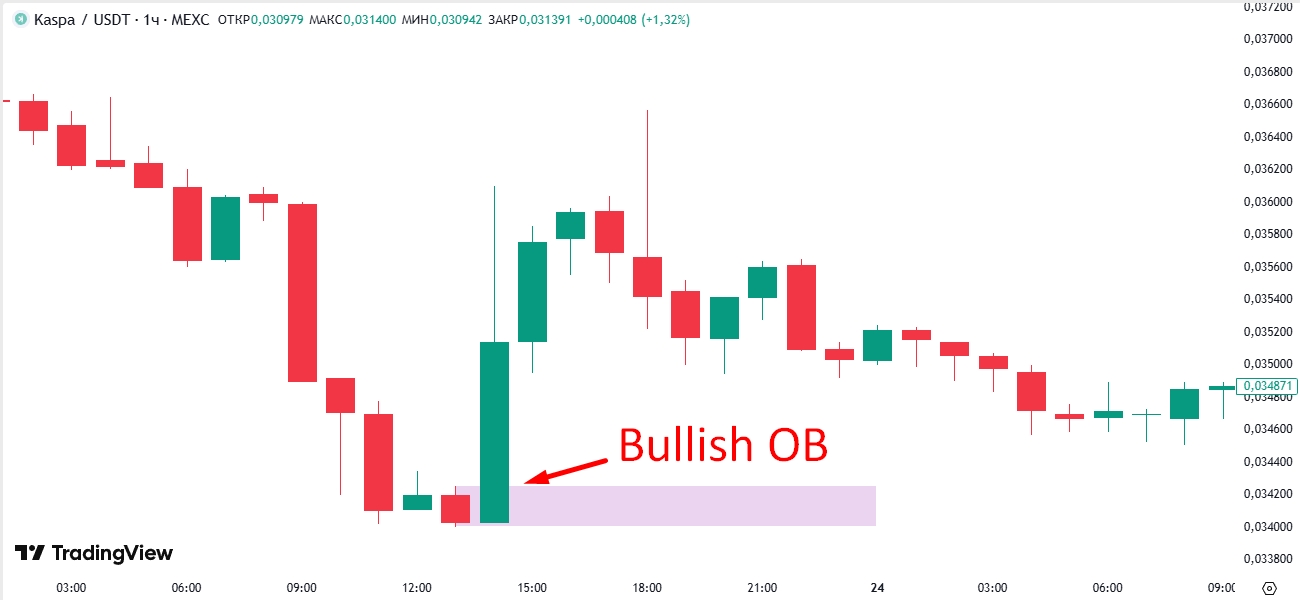 Бычий ордер блок