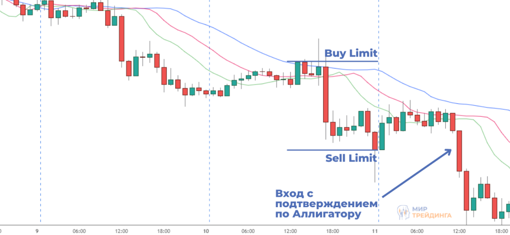 Пример входа в сделку с подтверждением сделки по Аллигатору