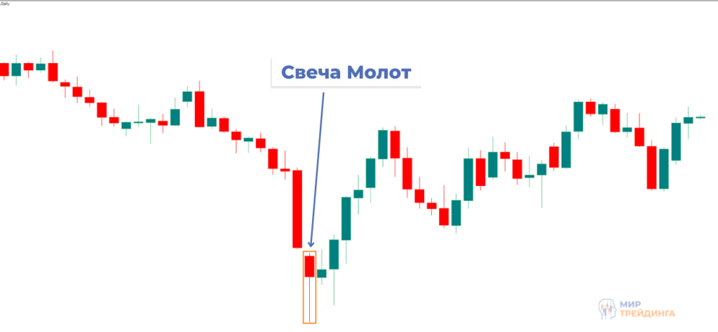 Свечной паттерн молот Пример Молота