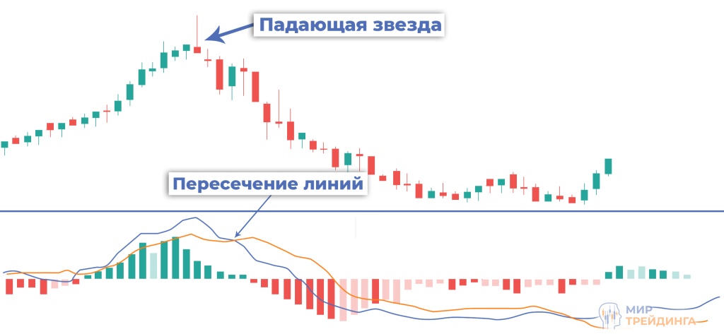 Стратегии торговли с паттерном падающая звезда Стратегии торговли с паттерном падающая звезда