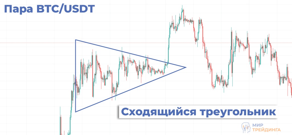 Пара BTC/USDT, таймфрейм 4H. Пара BTC/USDT, таймфрейм 4H