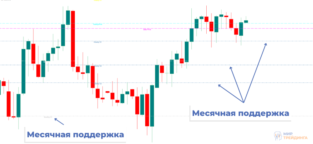 Построение Пивот Индикатор Пивот и его построение