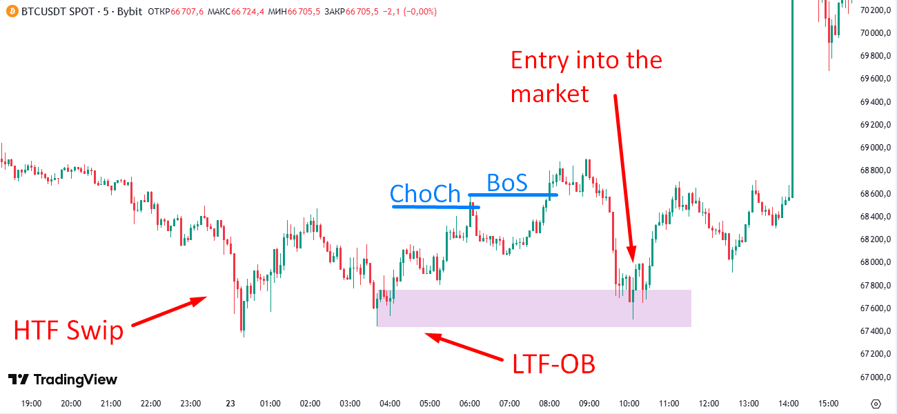 Последовательность событий