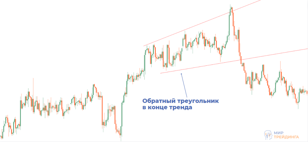 Обратный треугольник в конце тренда Обратный треугольник в конце тренда