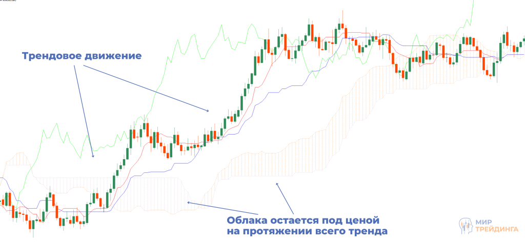 Пример начала тренда с индикатором Ишимоку Пример начала тренда