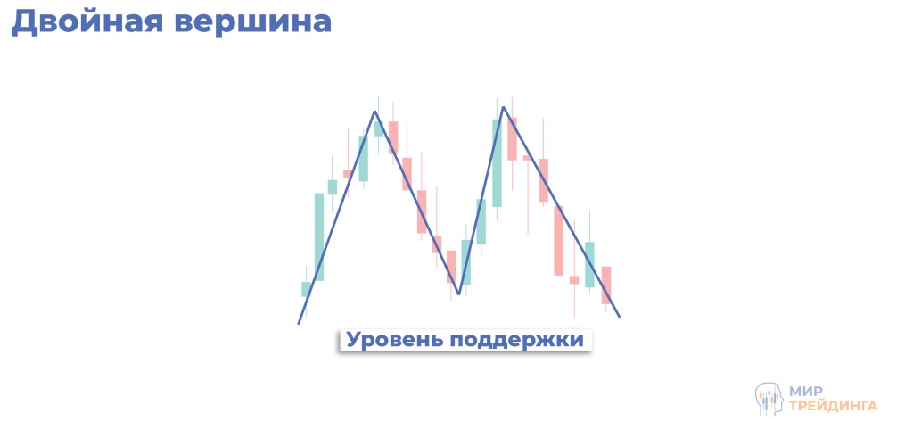 Паттерн технического анализа двойная вершина Двойная вершина