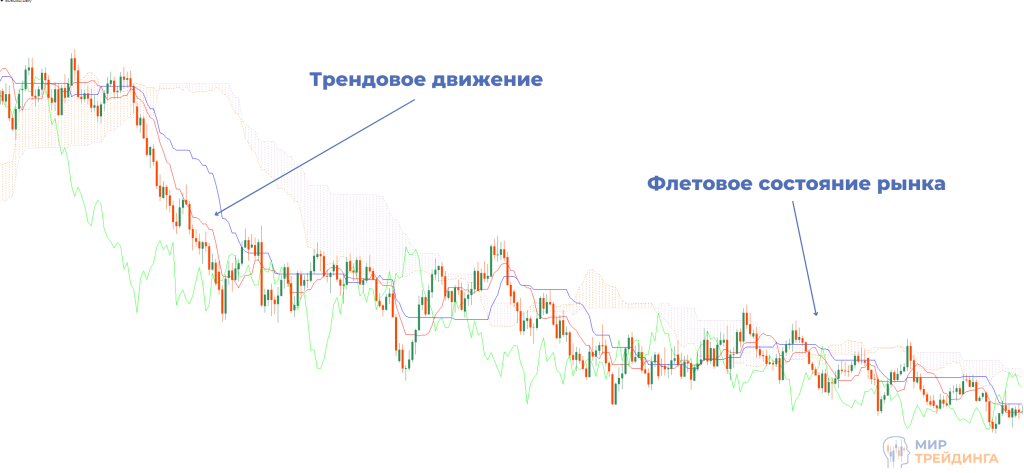 Тренд и флет на индикаторе Ишимоку Тренд и флет на индикаторе Ишимоку