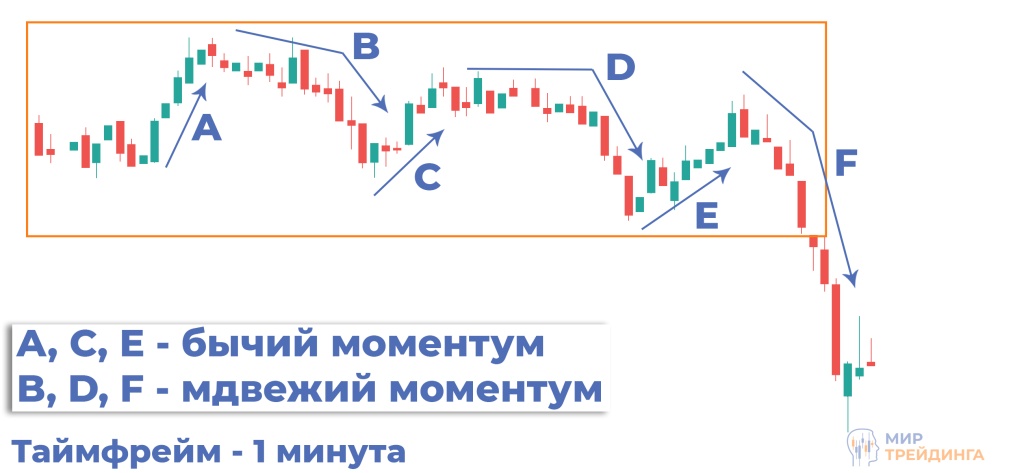 Одноминутный график 1 мин