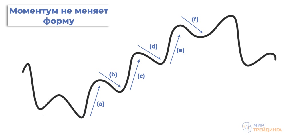 Моментум 2 Наклоны 2