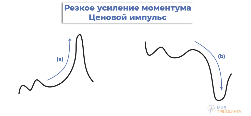 Ценовой импульс Кульминация