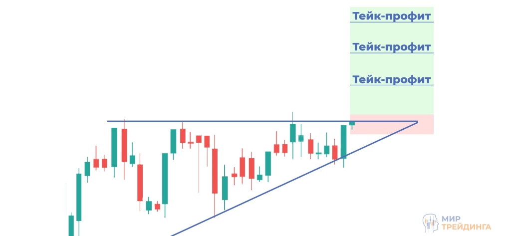 Сделка бычий треугольник Сделка бычий треугольник