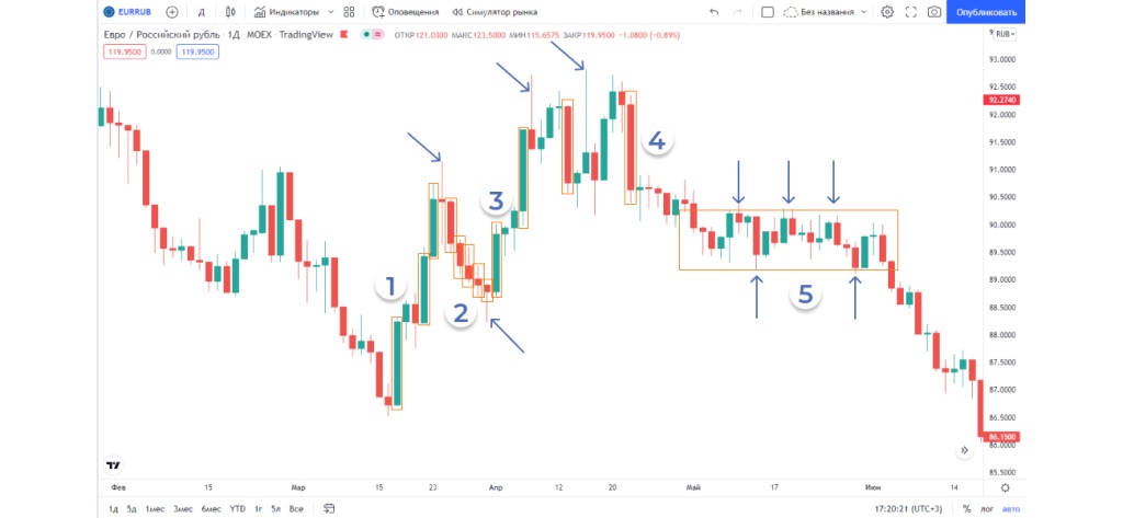 EURRUB Пример 1