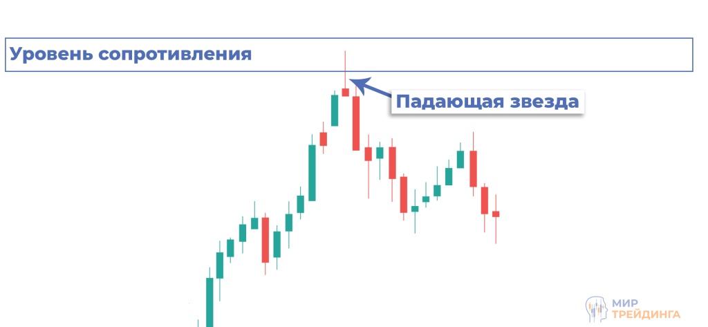 Как найти и торговать паттерн падающая звезда на графике Как найти и торговать паттерн падающая звезда на графике