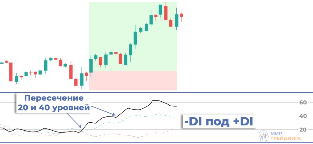 Бычий сетап Бычий