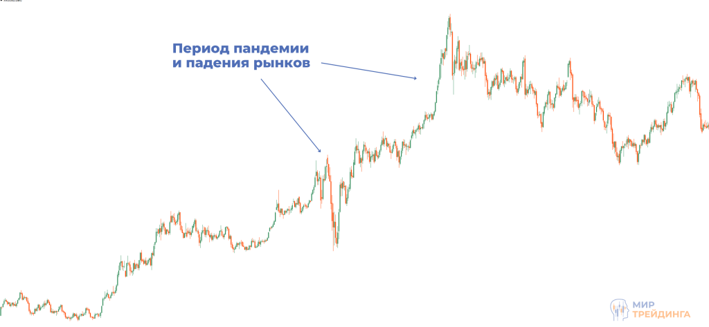 Рост цены золота во время пандемии Рост цены золота во время пандемии