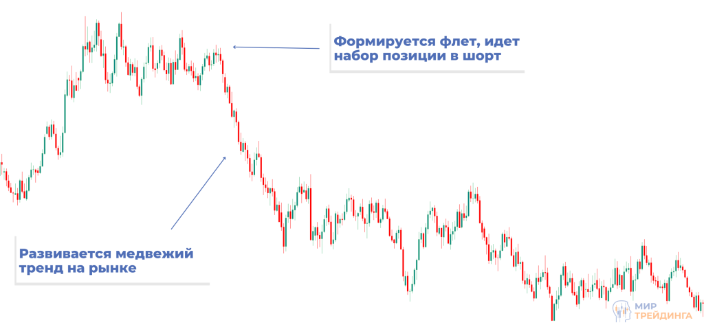 Формирование флета для набора позиции на покупку Формирование флета