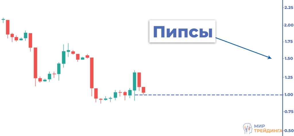 Что такое пипсы трейдинг Пример пипсы в трейдинге