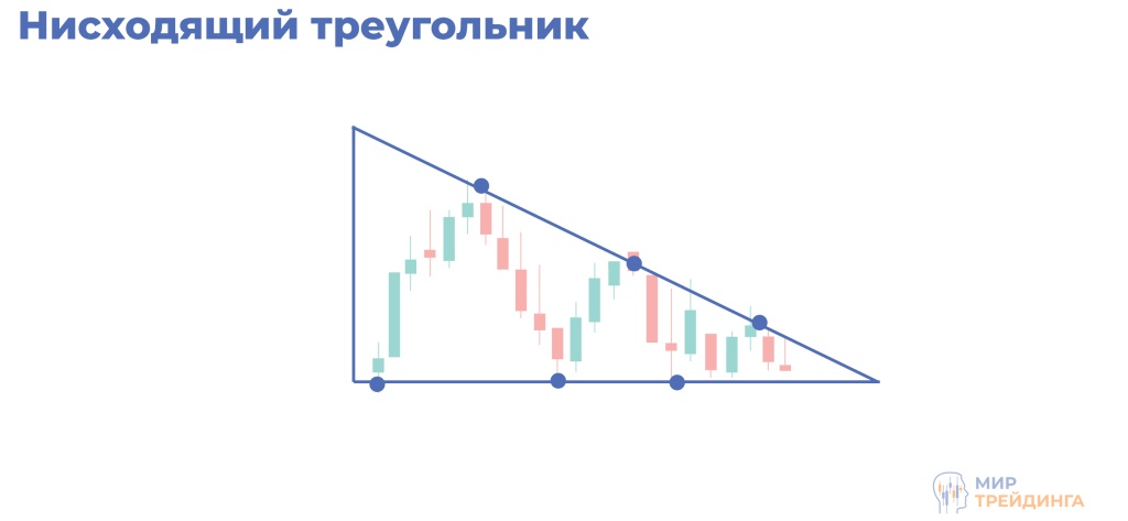 Паттерны, продолжающие тренд Нисходящий треугольник