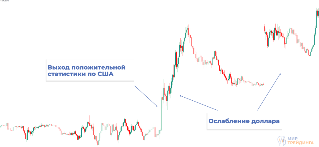 Реакция на положительную для доллара новость Реакция
