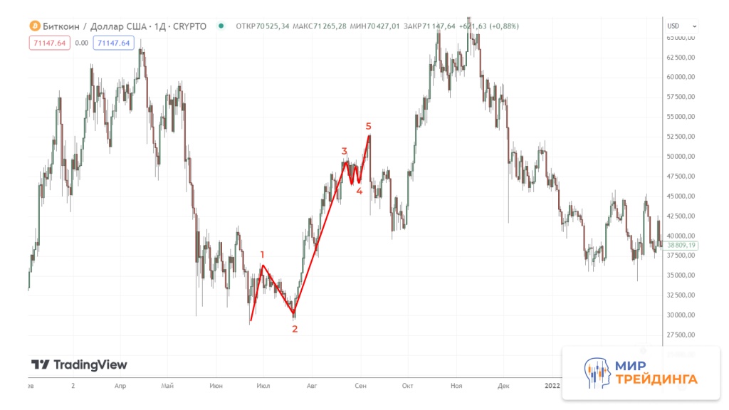 Рисунок 3. Чередование резкой и флетовой коррекций в волнах 2 и 4..jpg