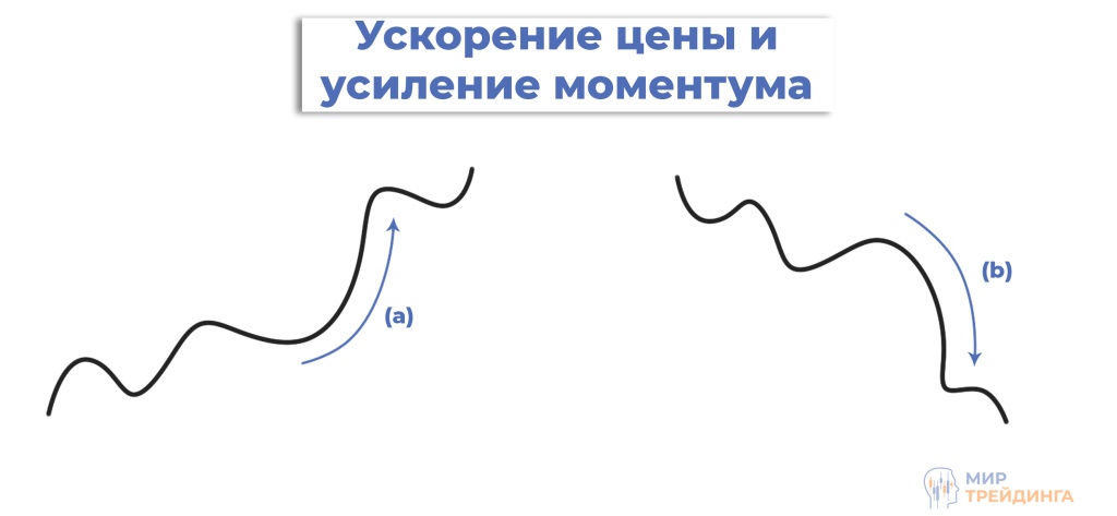 Ускорение волны Ускорение