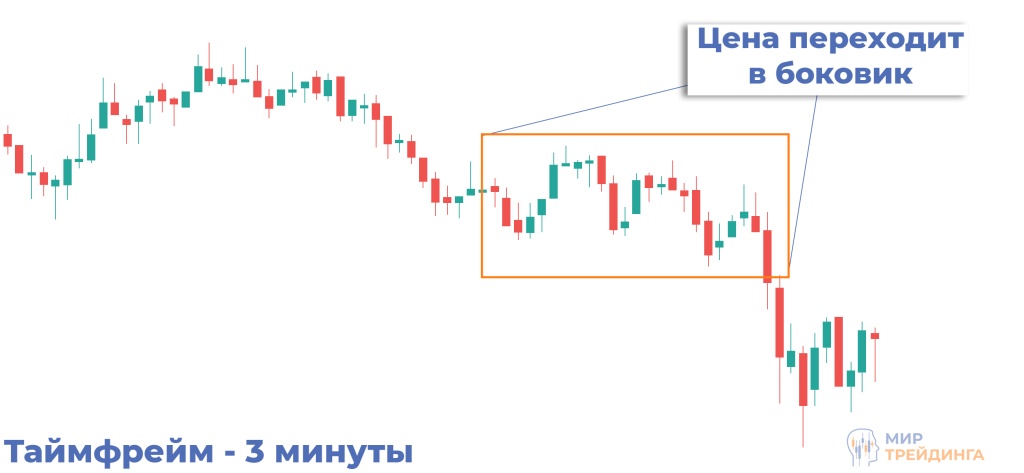 Трехминутный таймфрейм 3 мин