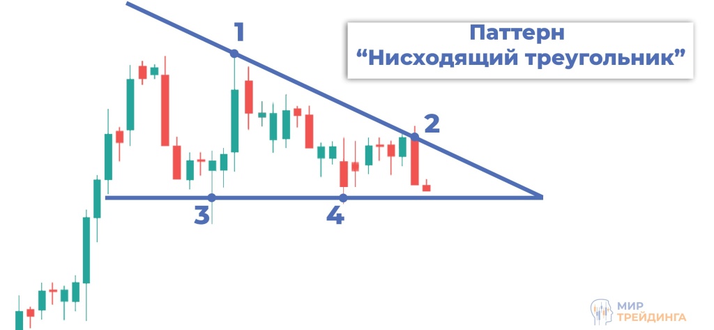 Паттерн нисходящий треугольник Паттерн нисходящий треугольник