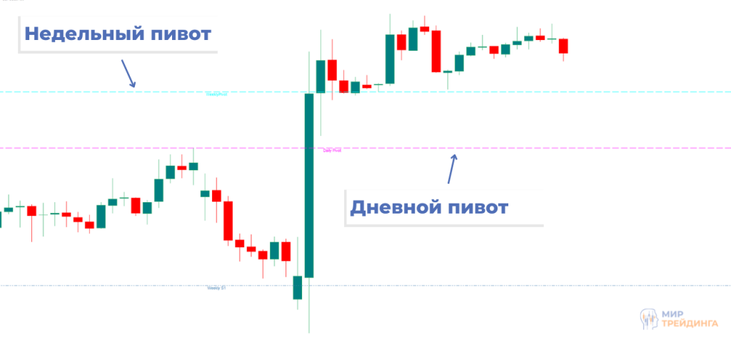 Точки Пивот Индикатор Pivot