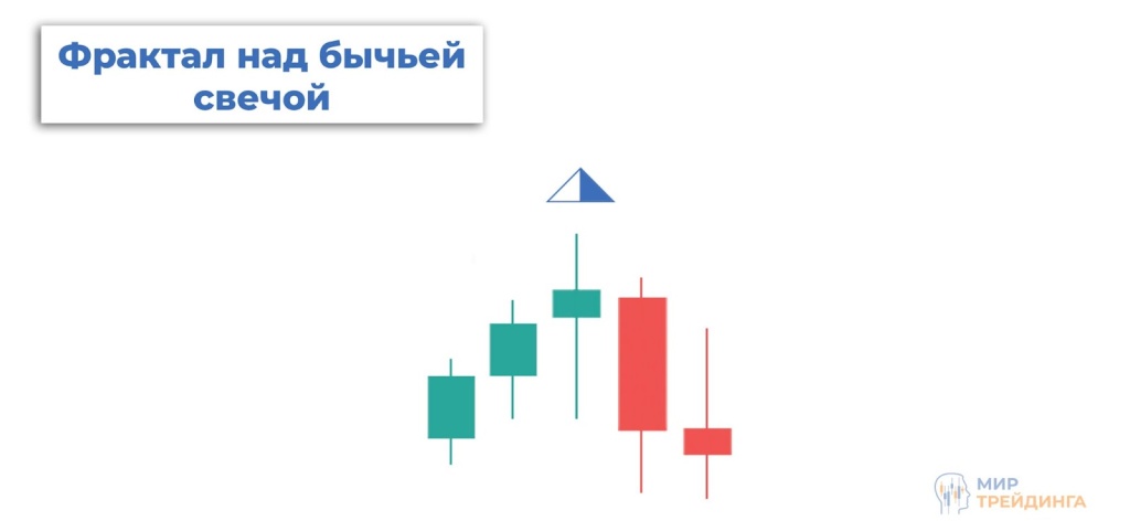 Фрактал над бычьей свечой