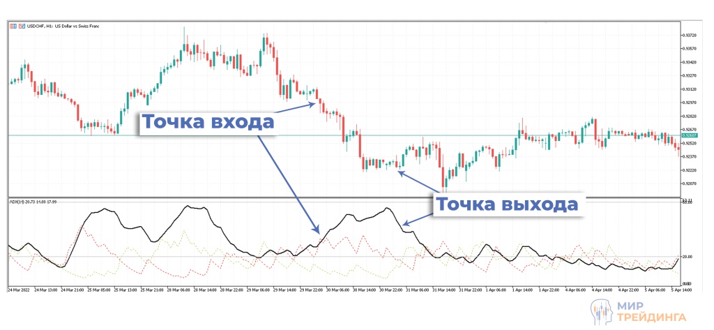 Точки входа и выхода Пример сделки