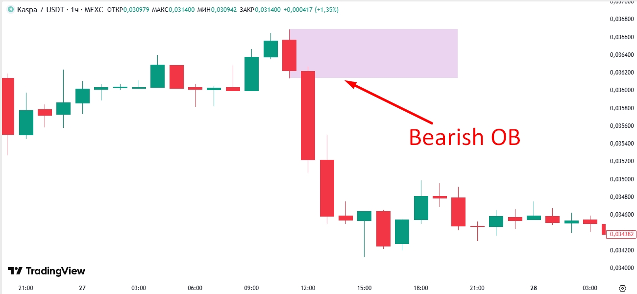 Медвежий ордер блок