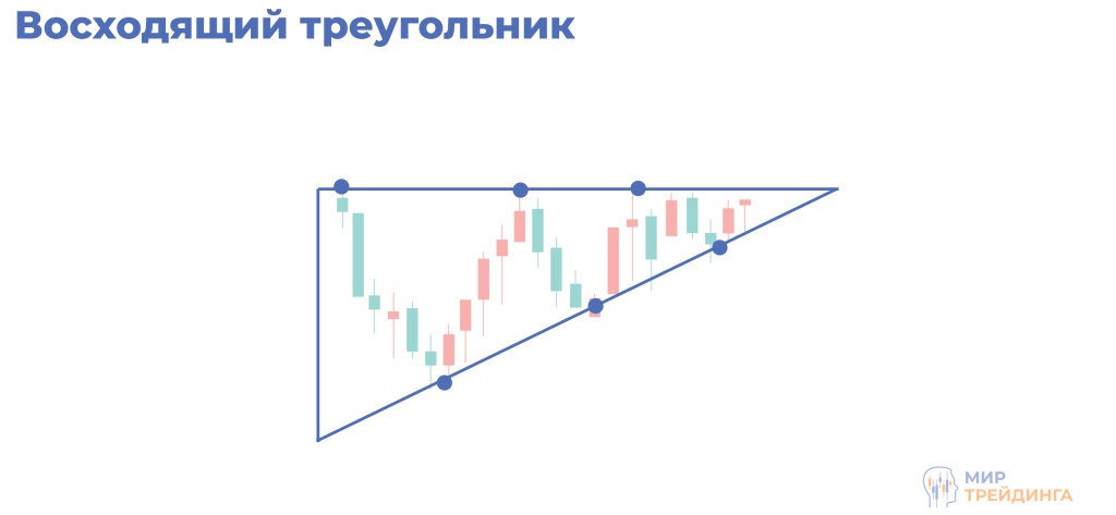 Паттерны, продолжающие тренд Восходящий треугольник