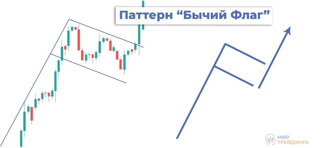 Паттерн бычий флаг в трейдинге Паттерн бычий флаг в трейдинге