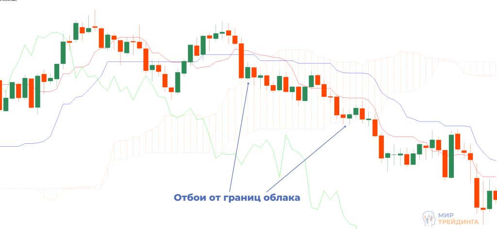 Движение внутри облака в индикаторе Ишимоку Движение внутри облака