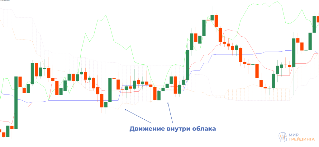 Цена в облаке Ишимоку Цена в облаке Ишимоку