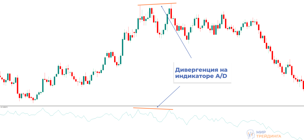 Сигнал дивергенции Сигнал